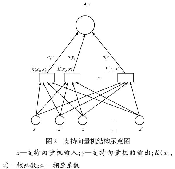 基于单类支持向量机的织物瑕疵检测研究