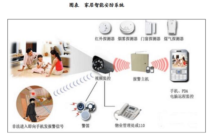 <b class='flag-5'>智能</b><b class='flag-5'>安</b><b class='flag-5'>防</b>产品有哪些_<b class='flag-5'>智能</b><b class='flag-5'>安</b><b class='flag-5'>防</b>的<b class='flag-5'>结构</b>及应用分析