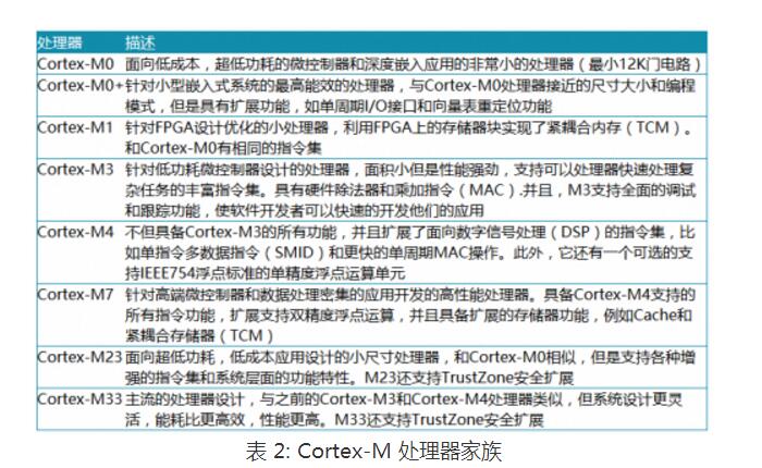 Cortex-M系列处理器介绍及其特性参数