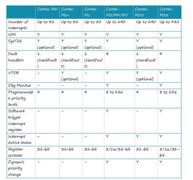 Cortex-M系列处理器介绍及其特性参数