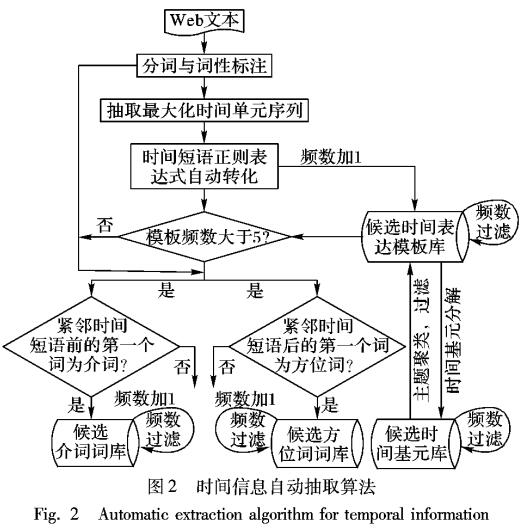 面向智能服务系统的时间语义理解