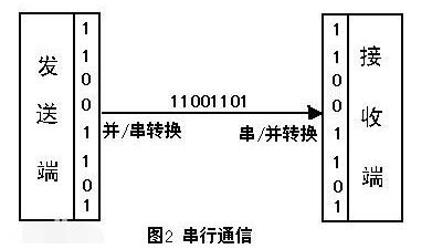 深入理解51单片机<b class='flag-5'>串口</b><b class='flag-5'>通信</b>及<b class='flag-5'>通信</b>实例