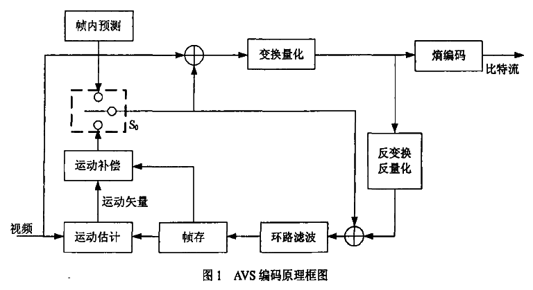 如何利用达芬奇平台设计和实现<b class='flag-5'>AVS</b><b class='flag-5'>编码</b>详细中文概述