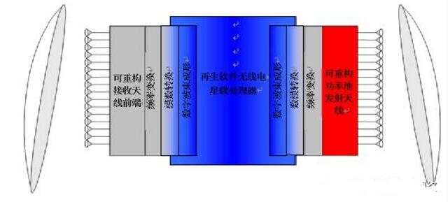 一文解读软件定义的有效载荷及通信卫星未来发展方向