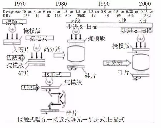 芯片升级神助攻 光刻技术你了解多少？