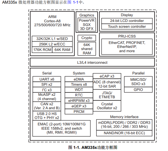 am335x的芯片资料（中文手册免费下载）