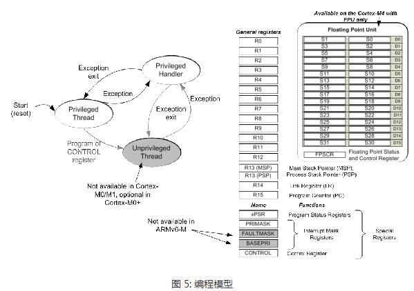 <b class='flag-5'>一</b><b class='flag-5'>文</b><b class='flag-5'>解析</b>Cortex-M<b class='flag-5'>处理器</b>架构特性