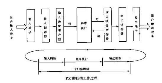 可编程控制器基本知识_可编程控制器原理及应用