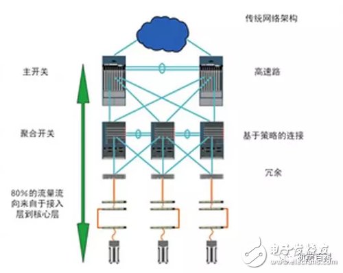 云计算数据中心和传统IDC的差异在哪里