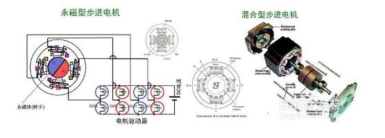 <b class='flag-5'>步进</b><b class='flag-5'>电机主要</b>在哪些方面应用（四款<b class='flag-5'>步进</b><b class='flag-5'>电机</b>威廉希尔官方网站
图）