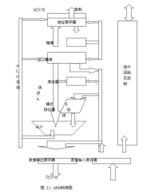 ARM架构的基础知识点汇总