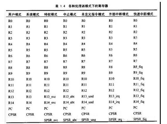 ARM架构的基础知识点汇总