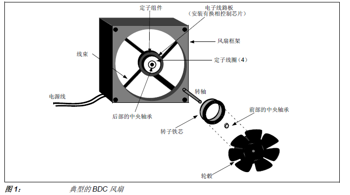 <b class='flag-5'>风扇</b><b class='flag-5'>速度</b><b class='flag-5'>控制</b>系统中的噪音和如何利用<b class='flag-5'>PWM</b>抑制它的方法