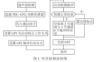 关于MSP430的新型热量表