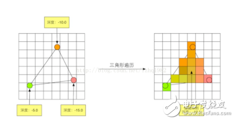 浅谈GPU的渲染流水线实现