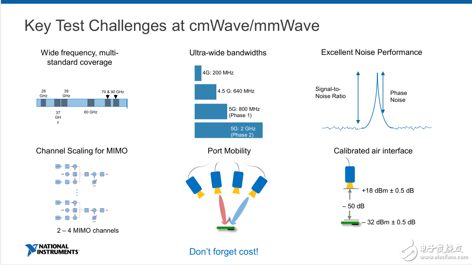 从Sub-6GHz到毫米波，NI双维度全面布局助力抢位5G时代
