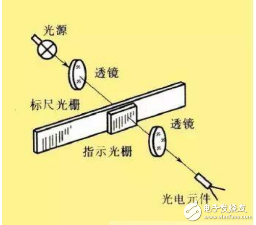 光栅传感器的结构及工作原理详细讲解