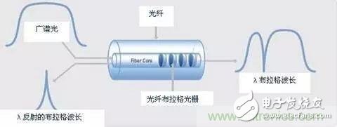 光栅传感器的结构及工作原理详细讲解