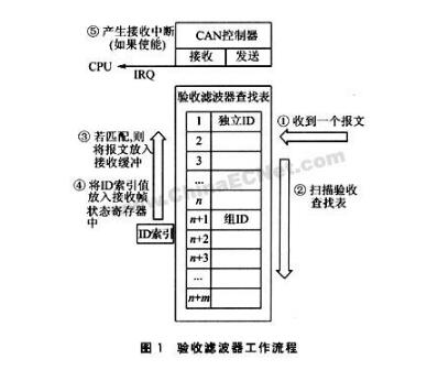 <b class='flag-5'>CAN</b><b class='flag-5'>总线</b>通信报文验收滤波、<b class='flag-5'>位</b><b class='flag-5'>定时</b>与<b class='flag-5'>同步</b>详解