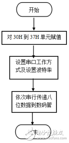 74LS164扩展的8位LED串行显示接口威廉希尔官方网站
