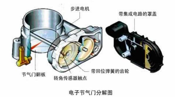 <b class='flag-5'>电子</b><b class='flag-5'>节气门</b>工作原理_<b class='flag-5'>电子</b><b class='flag-5'>节气门</b>的优缺点详解