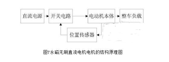 无刷电机为什么不用铁氧体_无刷电机驱动原理及结构图