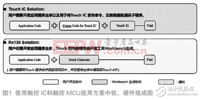 触控MCU和触控IC哪个是正确的选择