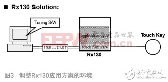 触控MCU和触控IC哪个是正确的选择