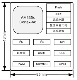 <b class='flag-5'>M3352</b><b class='flag-5'>核心板</b>及评估底板及产品设计框图