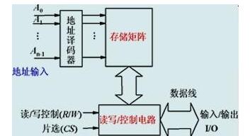 随机存取存储器为什么叫随机存取存储器（结构、特点、分类、优缺点）