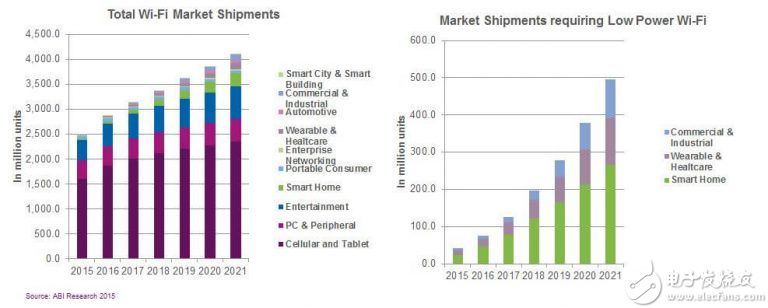 低功耗Wi-Fi传感器网是物联网的未来吗？