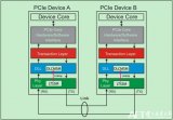 <b class='flag-5'>PCIe</b><b class='flag-5'>总线</b>必须要先完成<b class='flag-5'>Flow</b> <b class='flag-5'>Control</b>初始化