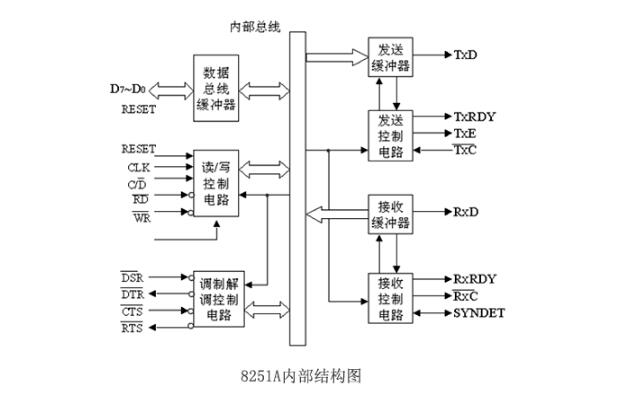 8251a有何特点?在串行通信中作用_8251a的工作方式