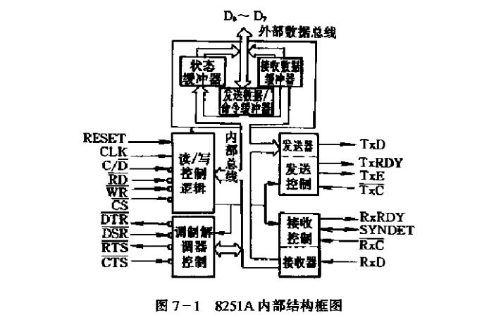 <b class='flag-5'>8251a</b><b class='flag-5'>有</b>几个端口地址_对<b class='flag-5'>8251a</b>进行初始化及流程