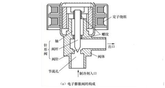 <b class='flag-5'>电子</b><b class='flag-5'>膨胀阀</b>的作用是什么_<b class='flag-5'>电子</b><b class='flag-5'>膨胀阀</b>安装方法