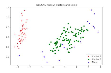 Python无监督学习的几种聚类算法包括K-Means聚类,分层聚类等详细概述