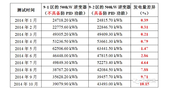 如何从逆变器侧防治PID效应