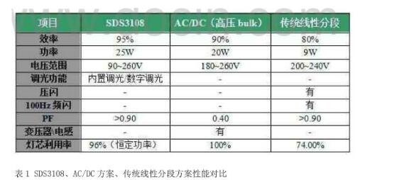 什么是线性恒流驱动IC？浅淡高压线性恒流驱动芯片优缺点