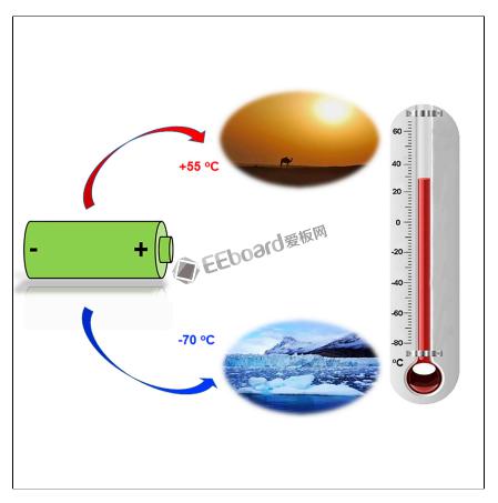 我国开发出一种可在零下70摄氏度条件下使用的锂电池，有望在极寒或太空使用