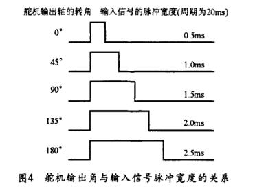 航模舵机工作原理_航模舵机的装配及测试