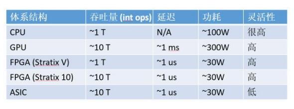 为什么数据中心使用FPGA越来越多?