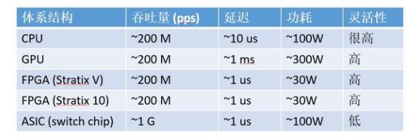 为什么数据中心使用FPGA越来越多?