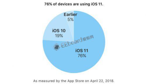 iOS 11操作系统的设备安装率高达76%