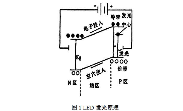 教你如何提高<b class='flag-5'>LED</b>的<b class='flag-5'>发光</b><b class='flag-5'>效率</b>