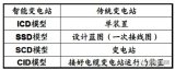 ICD<b class='flag-5'>配置文件</b>的详细介绍和<b class='flag-5'>配置</b>内容的详细概述