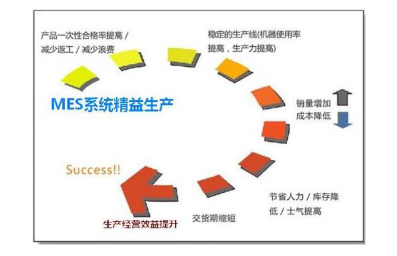 MES系统实行精细化管理的六大步骤