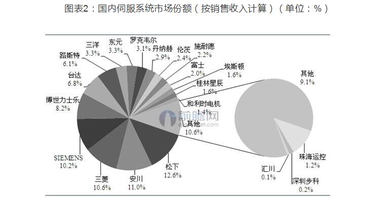 伺服系统发展趋势怎么样及前景分析