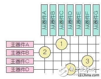 降低时钟树功耗