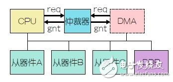 降低时钟树功耗