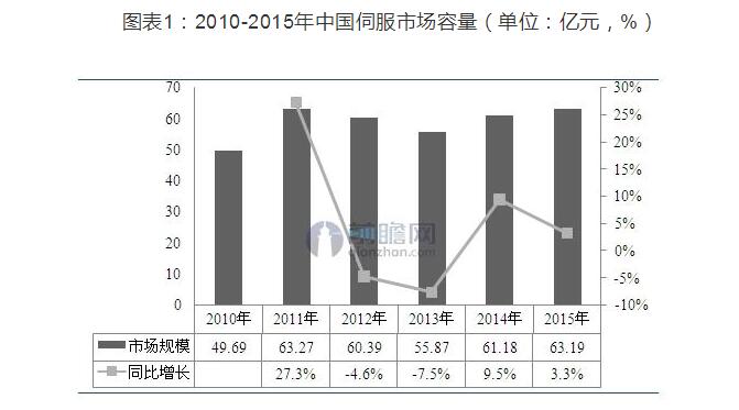 伺服系统发展趋势怎么样及前景分析